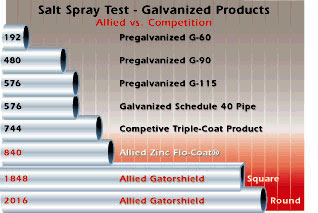 Salt Spray Tests on Allied GatorShield Tubing